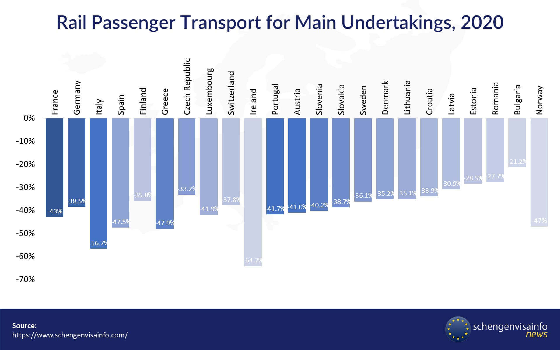 EU Countries Registered Significant Decline in Number of Rail