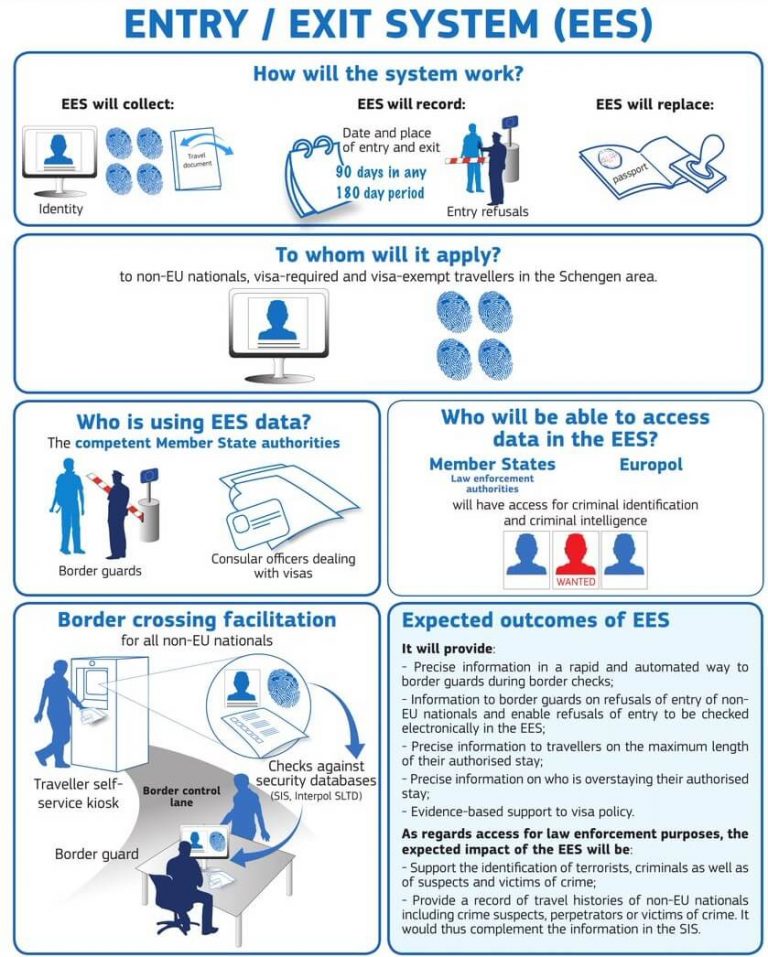 Entry/Exit System (EES) Schengen Area Border Control